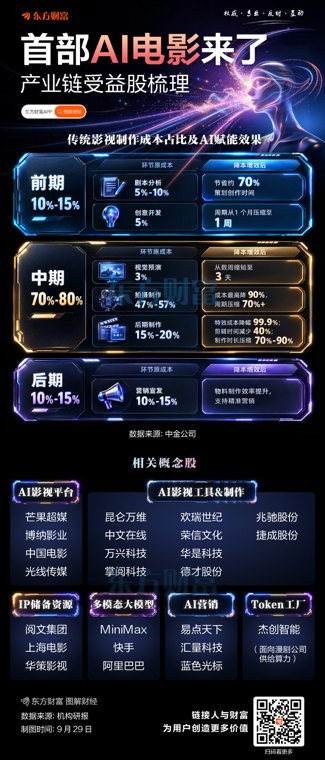 首部AI电影来了!产业链受益股梳理(名单)