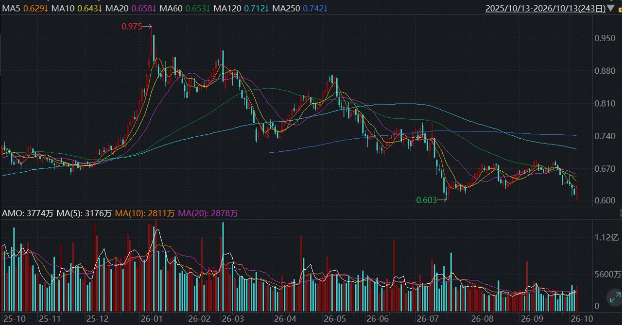 ETF 复盘资讯｜终于反攻！高“光”指数逆转飙升3%，159363振幅近7%！重磅利好突传，军工扶摇直上，石油ETF华宝放量反弹